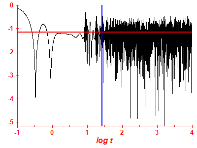 Survival probability log